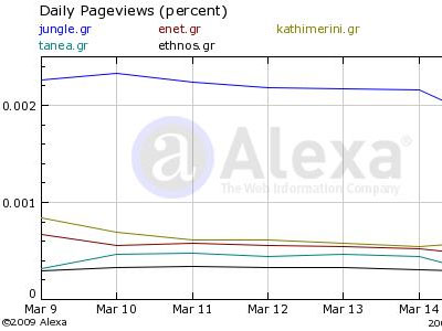Τα νούμερα των ηλεκτρονικών εφημερίδων – portals 18/03/09