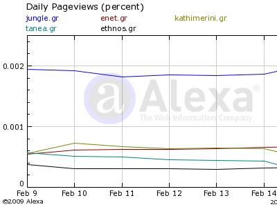 Τα νούμερα των ηλεκτρονικών εφημερίδων – portals 18/02/09