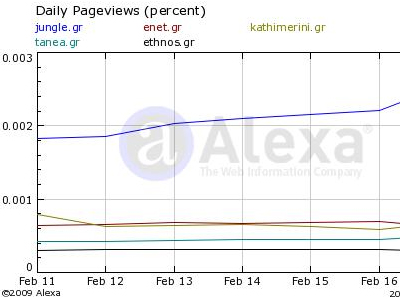 Τα νούμερα των ηλεκτρονικών εφημερίδων – portals 20/02/09