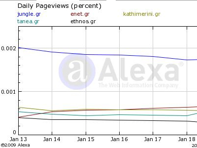 Τα νούμερα των ηλεκτρονικών εφημερίδων – portals 21/01/09