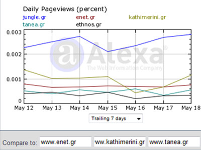 Τα νούμερα των ηλεκτρονικών εφημερίδων – portals 22/05/09