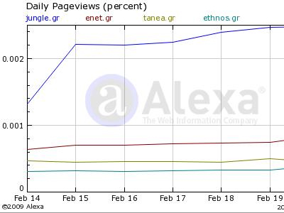 Τα νούμερα των ηλεκτρονικών εφημερίδων – portals 23/02/09