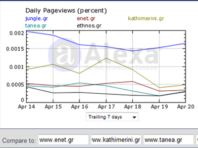 Τα νούμερα των ηλεκτρονικών εφημερίδων – portals 23/04/09