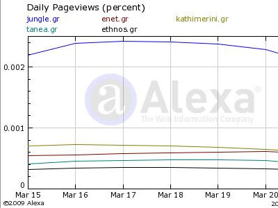 Τα νούμερα των ηλεκτρονικών εφημερίδων – portals 23/03/09