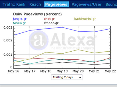 Τα νούμερα των ηλεκτρονικών εφημερίδων – portals 27/05/09