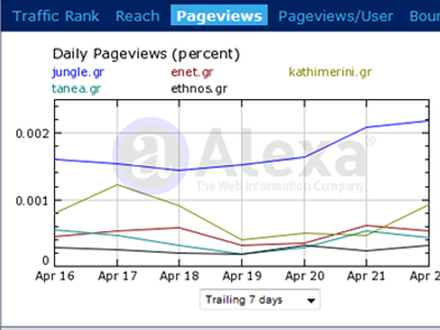 Τα νούμερα των ηλεκτρονικών εφημερίδων – portals 24/04/09