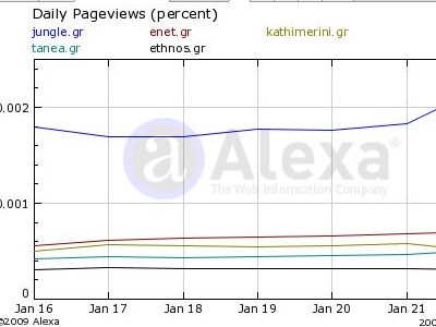 Τα νούμερα των ηλεκτρονικών εφημερίδων – portals 25/01/09