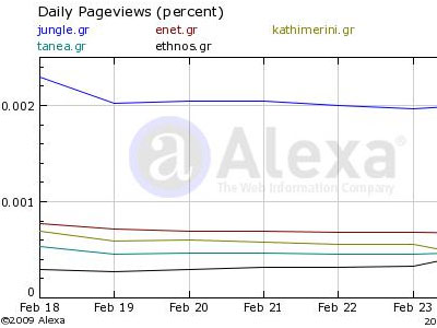 Τα νούμερα των ηλεκτρονικών εφημερίδων – portals 27/02/09