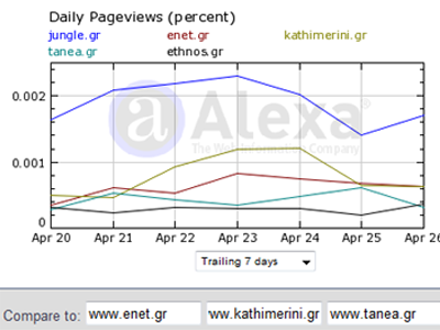 Τα νούμερα των ηλεκτρονικών εφημερίδων – portals 28/04/09