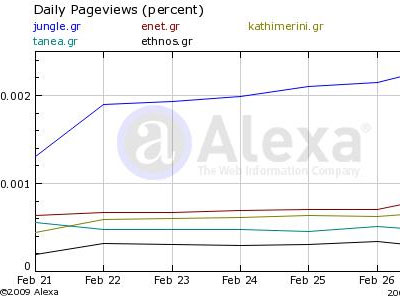 Τα νούμερα των ηλεκτρονικών εφημερίδων – portals 03/03/09