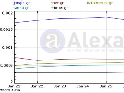 Τα νούμερα των ηλεκτρονικών εφημερίδων – portals 30/01/09