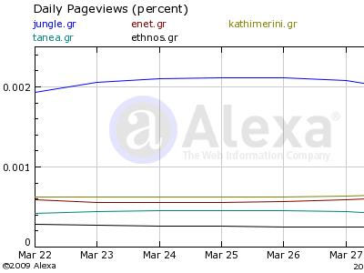 Τα νούμερα των ηλεκτρονικών εφημερίδων – portals 30/03/09