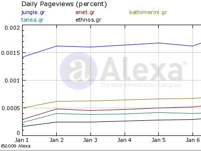 Τα νούμερα των ηλεκτρονικών εφημερίδων – portals 09/01/09