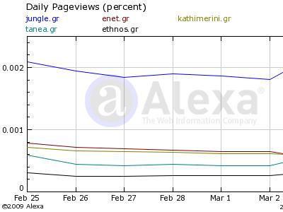 Τα νούμερα των ηλεκτρονικών εφημερίδων – portals 06/03/09