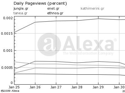 Τα νούμερα των ηλεκτρονικών εφημερίδων – portals 03/02/09