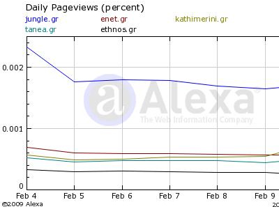 Τα νούμερα των ηλεκτρονικών εφημερίδων – portals 13/02/09