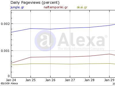 Τα νούμερα των ηλεκτρονικών εφημερίδων – portals 02/02/09