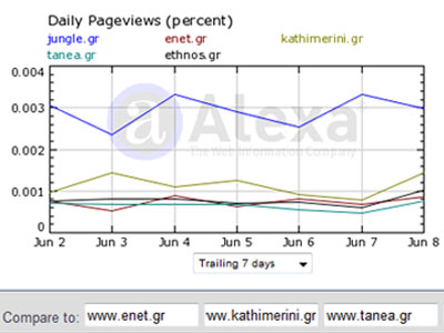 Τα νούμερα των ηλεκτρονικών εφημερίδων – portals 11/06/09