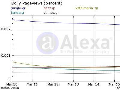 Τα νούμερα των ηλεκτρονικών εφημερίδων – portals 19/03/09