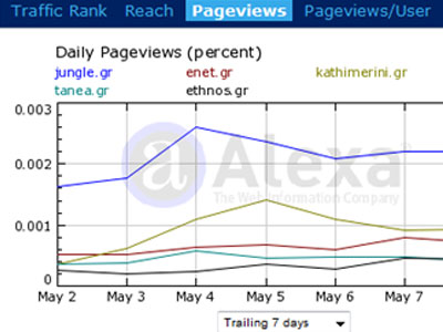Τα νούμερα των ηλεκτρονικών εφημερίδων – portals 11/05/09