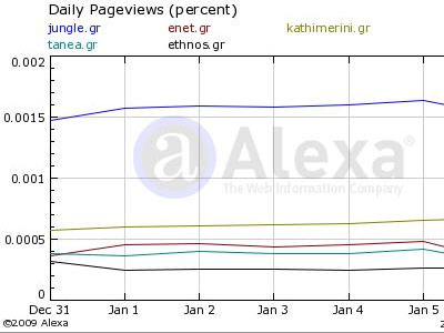 Τα νούμερα των ηλεκτρονικών εφημερίδων – portals 08/01/09