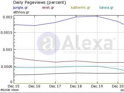 Τα νούμερα των ηλεκτρονικών εφημερίδων – portals 23/12/08
