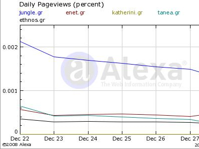 Τα νούμερα των ηλεκτρονικών εφημερίδων – portals 30/12/08