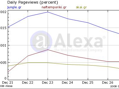 Τα νούμερα των ηλεκτρονικών εφημερίδων – portals 29/12/08