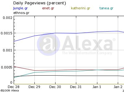 Τα νούμερα των ηλεκτρονικών εφημερίδων – portals 05/01/09
