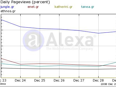 Τα νούμερα των ηλεκτρονικών εφημερίδων – portals 01/01/09
