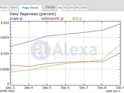 Τα νούμερα των ηλεκτρονικών εφημερίδων – portals 11/12/08