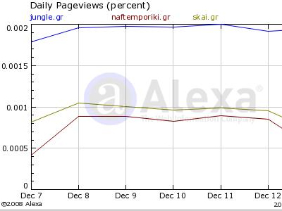 Τα νούμερα των ηλεκτρονικών εφημερίδων – portals 16/12/08