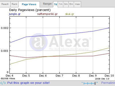 Τα νούμερα των ηλεκτρονικών εφημερίδων – portals 12/12/08
