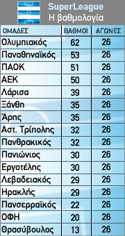 Βαθμολογία Superleague 26η αγωνιστική