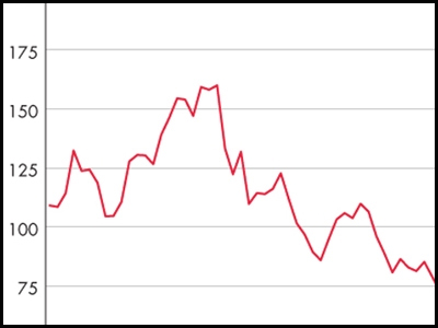 Σε χαμηλά 10ετίας η μεταποίηση στην Ευρωζώνη