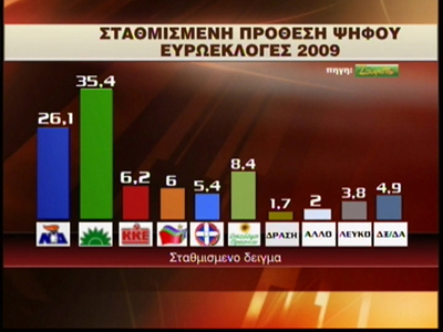 Διαδικτυακή ψηφοφορία από τη zougla.gr, τρίτο κόμμα οι Οικολόγοι