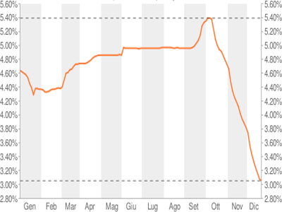 Συνεχίζεται η αποκλιμάκωση του euribor