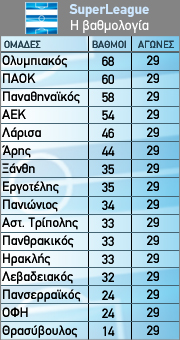 Βαθμολογία Superleague 29η αγωνιστική