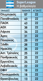 Η βαθμολογία της 22ης αγωνιστικής