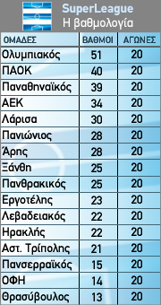 Η βαθμολογία της 20ης αγωνιστικής της Σούπερ Λίγκα