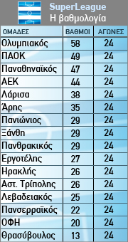 Η βαθμολογία της 24ης αγωνιστικής