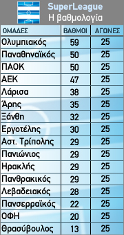 Η βαθμολογία της 25ης αγωνιστικής