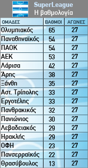 Η βαθμολογία της 27ης αγωνιστικής