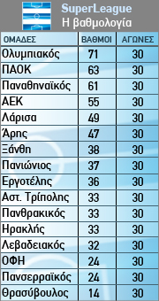 Η τελική βαθμολογία της Σούπερ Λίγκα