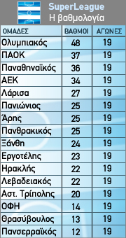 Η βαθμολογία της 19ης αγωνιστικής