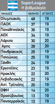 Η βαθμολογία της Super League – 20Α