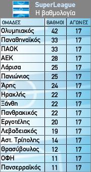 Η βαθμολογία της 17ης αγωνιστικής της Σούπερ Λίγκα