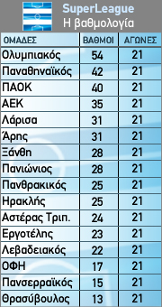 Η βαθμολογία της 21ης αγωνιστικής