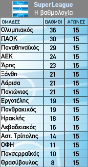 Βαθμολογία Superleague – 15η αγωνιστική