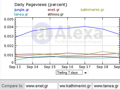 Τα νούμερα των ηλεκτρονικών εφημερίδων – portal 21/09/09